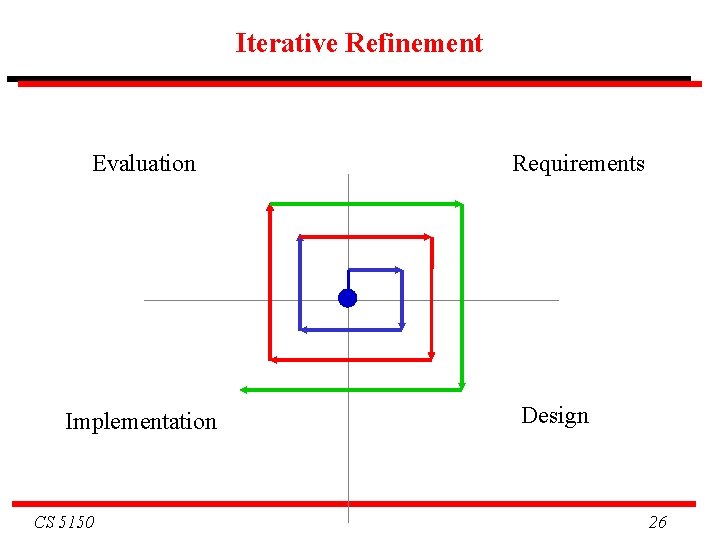 Iterative Refinement Evaluation Implementation CS 5150 Requirements Design 26 