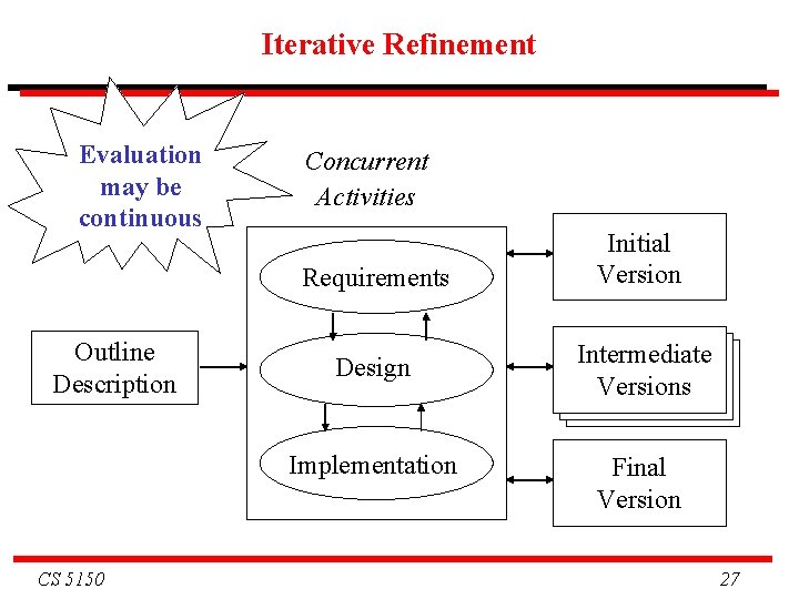 Iterative Refinement Evaluation may be continuous Concurrent Activities Requirements Outline Description Design Implementation CS