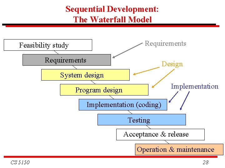 Sequential Development: The Waterfall Model Requirements Feasibility study Requirements Design System design Implementation Program