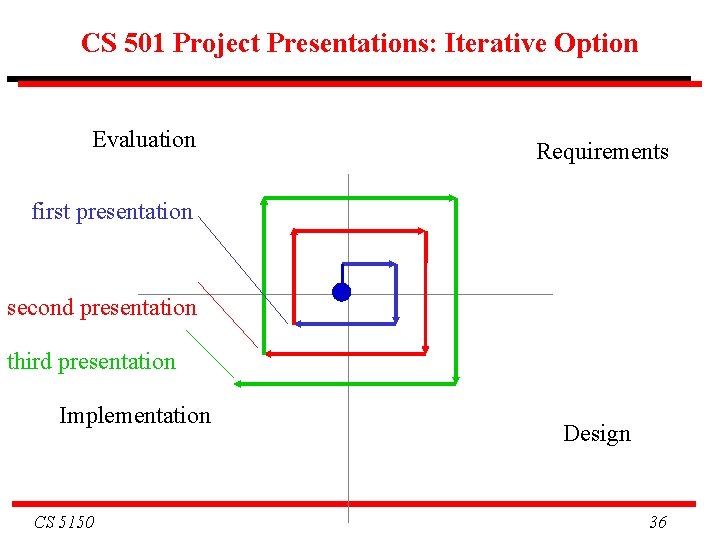 CS 501 Project Presentations: Iterative Option Evaluation Requirements first presentation second presentation third presentation