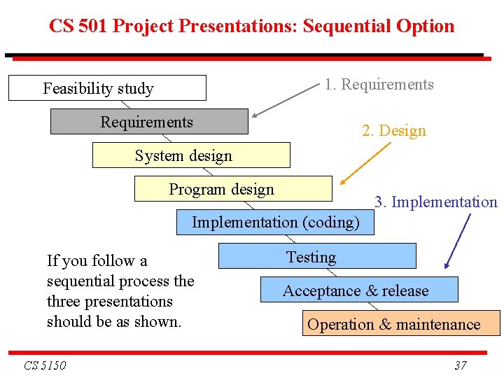 CS 501 Project Presentations: Sequential Option 1. Requirements Feasibility study Requirements 2. Design System