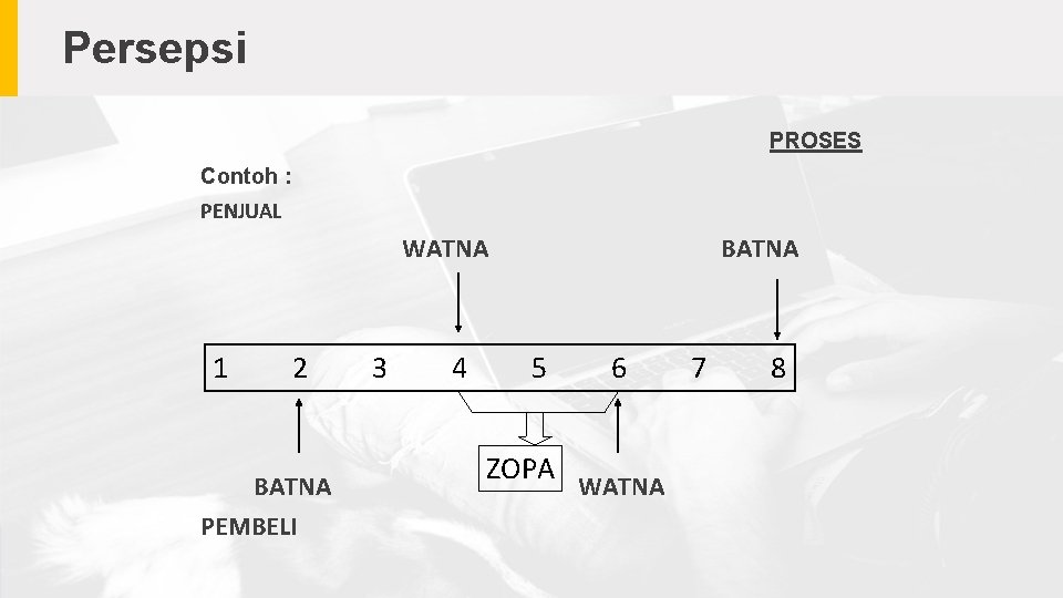 Persepsi PROSES Contoh : PENJUAL WATNA 1 2 BATNA PEMBELI 3 4 BATNA 5