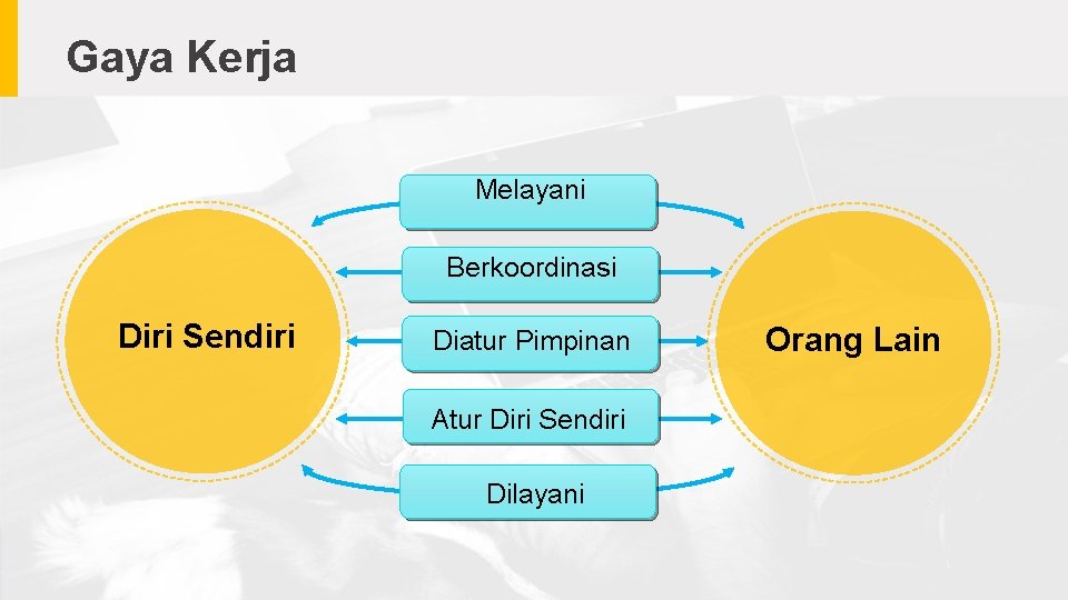 Gaya Kerja Melayani Berkoordinasi Diri Sendiri Diatur Pimpinan Atur Diri Sendiri Dilayani Orang Lain