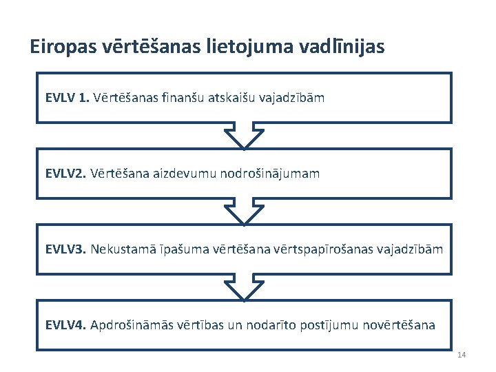 Eiropas vērtēšanas lietojuma vadlīnijas EVLV 1. Vērtēšanas finanšu atskaišu vajadzībām EVLV 2. Vērtēšana aizdevumu