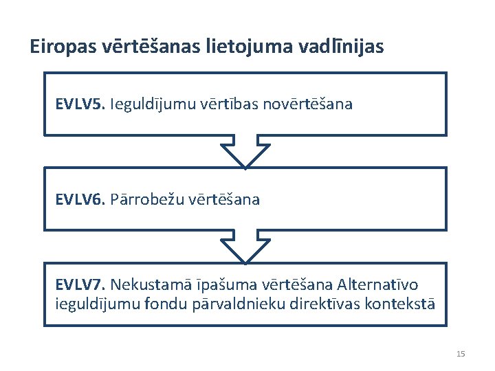 Eiropas vērtēšanas lietojuma vadlīnijas EVLV 5. Ieguldījumu vērtības novērtēšana EVLV 6. Pārrobežu vērtēšana EVLV