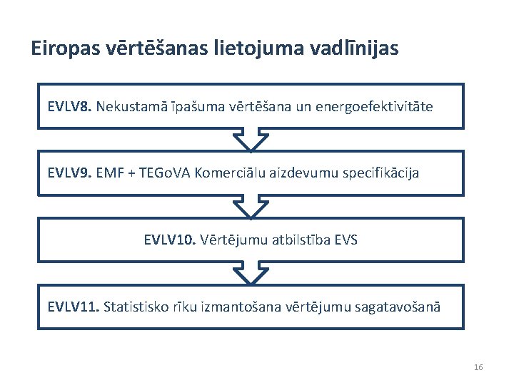 Eiropas vērtēšanas lietojuma vadlīnijas EVLV 8. Nekustamā īpašuma vērtēšana un energoefektivitāte EVLV 9. EMF