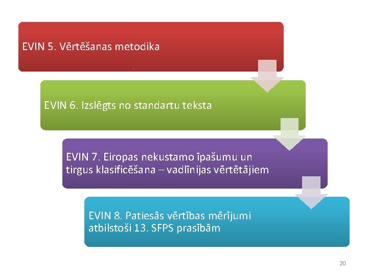 EVIN 5. Vērtēšanas metodika EVIN 6. Izslēgts no standartu teksta EVIN 7. Eiropas nekustamo