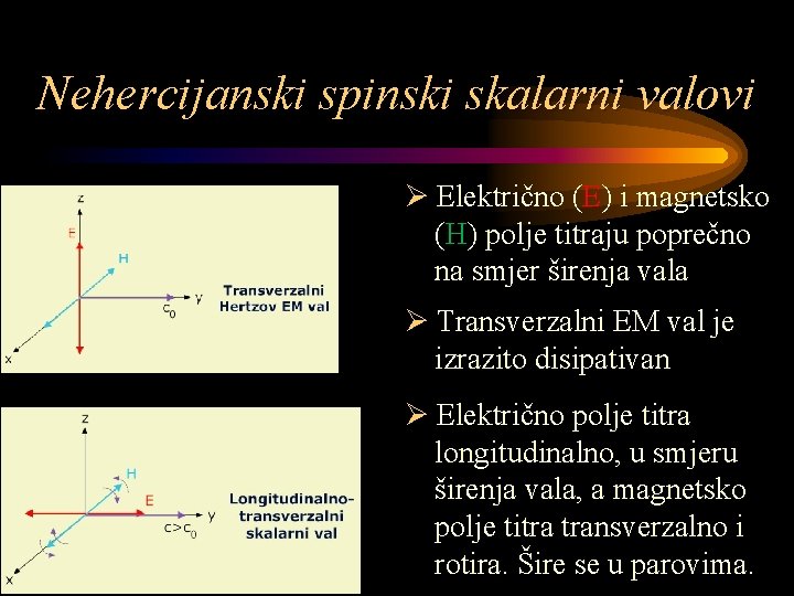 Nehercijanski spinski skalarni valovi Ø Električno (E) i magnetsko (H) polje titraju poprečno na