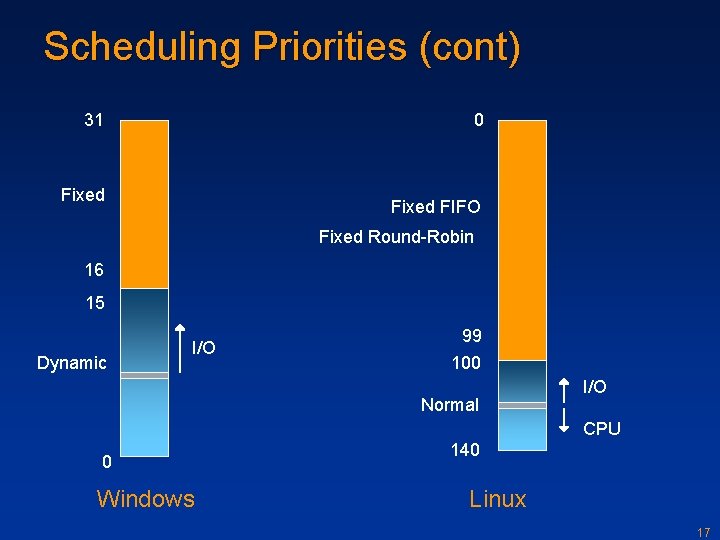 Scheduling Priorities (cont) 31 0 Fixed FIFO Fixed Round-Robin 16 15 Dynamic I/O 99