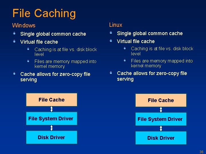 File Caching Linux Windows Single global common cache Virtual file cache Caching is at