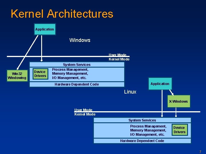 Kernel Architectures Application Windows User Mode Kernel Mode Win 32 Windowing Device Drivers System