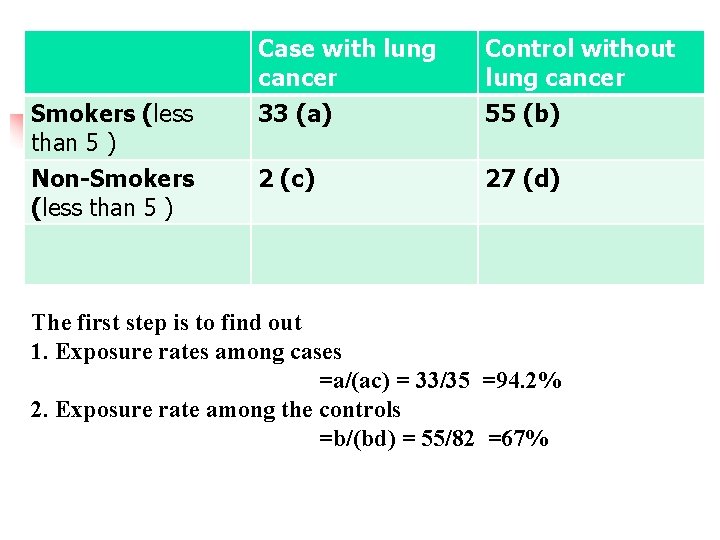 Smokers (less than 5 ) Non-Smokers (less than 5 ) Case with lung cancer