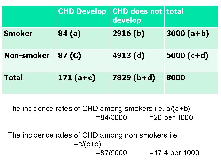 CHD Develop CHD does not total develop Smoker 84 (a) 2916 (b) 3000 (a+b)