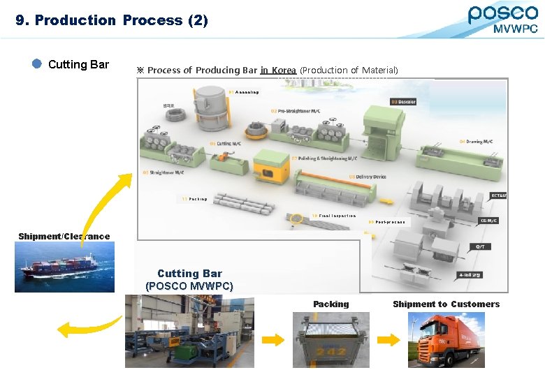 12. 9. Production Inspection Equipment Process (2) Cutting Bar ※ Process of Producing Bar