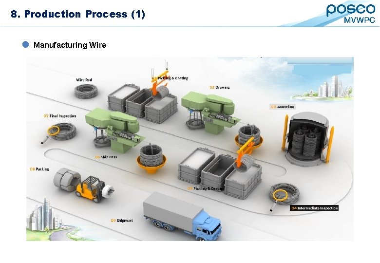 12. 8. Production Inspection Equipment Process (1) Manufacturing Wire 