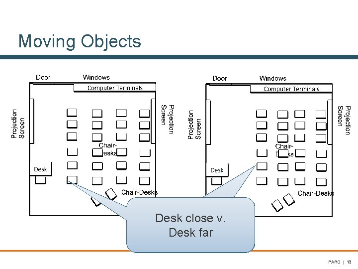 Moving Objects Desk close v. Desk far PARC | 13 Moving Objects Desk close v. Desk far PARC | 13