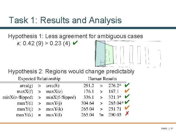 Task 1: Results and Analysis Hypothesis 1: Less agreement for ambiguous cases κ: 0. Task 1: Results and Analysis Hypothesis 1: Less agreement for ambiguous cases κ: 0.