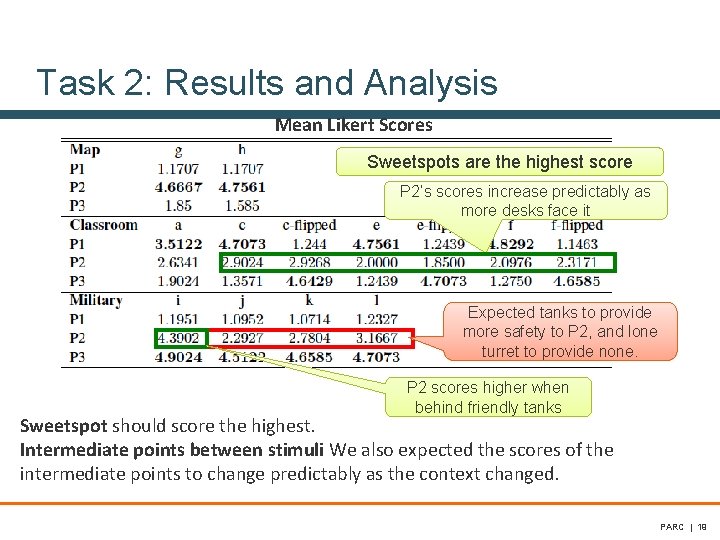 Task 2: Results and Analysis Mean Likert Scores Sweetspots are the highest score P Task 2: Results and Analysis Mean Likert Scores Sweetspots are the highest score P