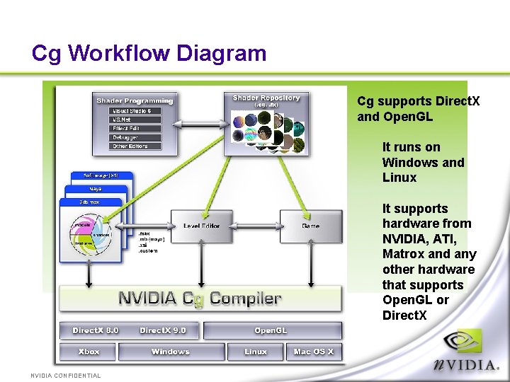 Cg Workflow Diagram Cg supports Direct. X and Open. GL It runs on Windows
