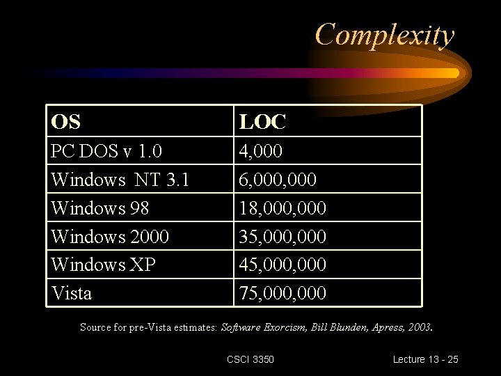 Complexity OS LOC PC DOS v 1. 0 Windows NT 3. 1 Windows 98