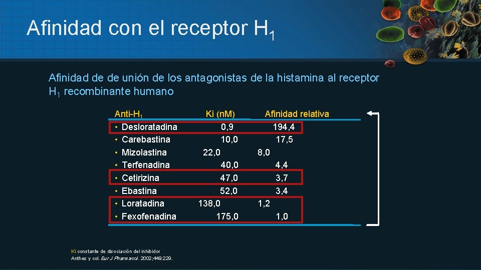 Afinidad con el receptor H 1 Afinidad de de unión de los antagonistas de