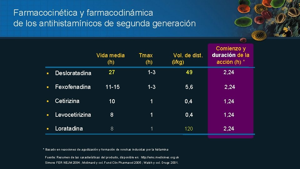 Farmacocinética y farmacodinámica de los antihistamínicos de segunda generación Vida media (h) Tmax (h)