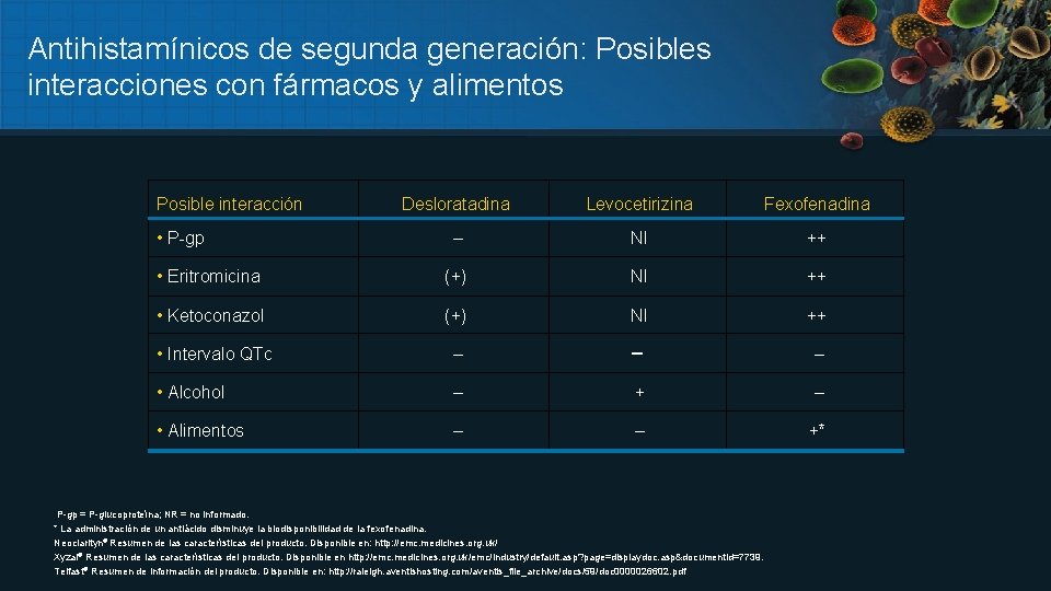 Antihistamínicos de segunda generación: Posibles interacciones con fármacos y alimentos Posible interacción Desloratadina Levocetirizina