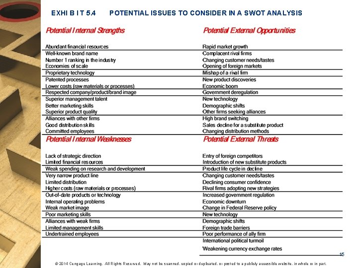 EXHI B I T 5. 4 POTENTIAL ISSUES TO CONSIDER IN A SWOT ANALYSIS