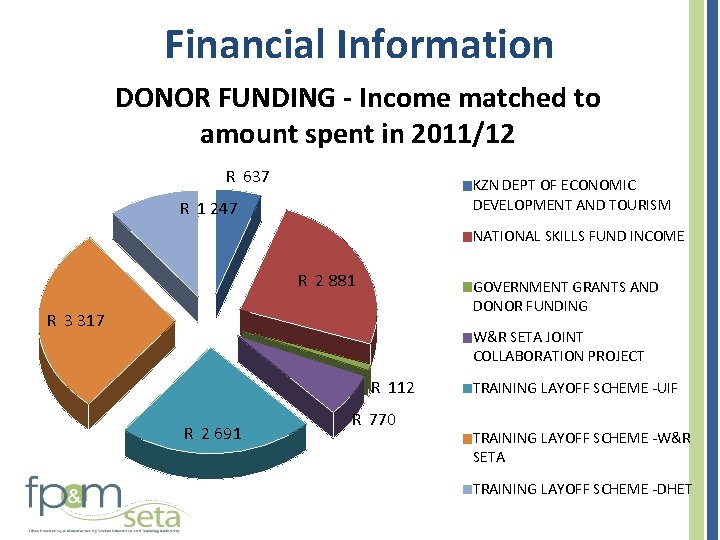 Financial Information DONOR FUNDING - Income matched to amount spent in 2011/12 R 637 Financial Information DONOR FUNDING - Income matched to amount spent in 2011/12 R 637