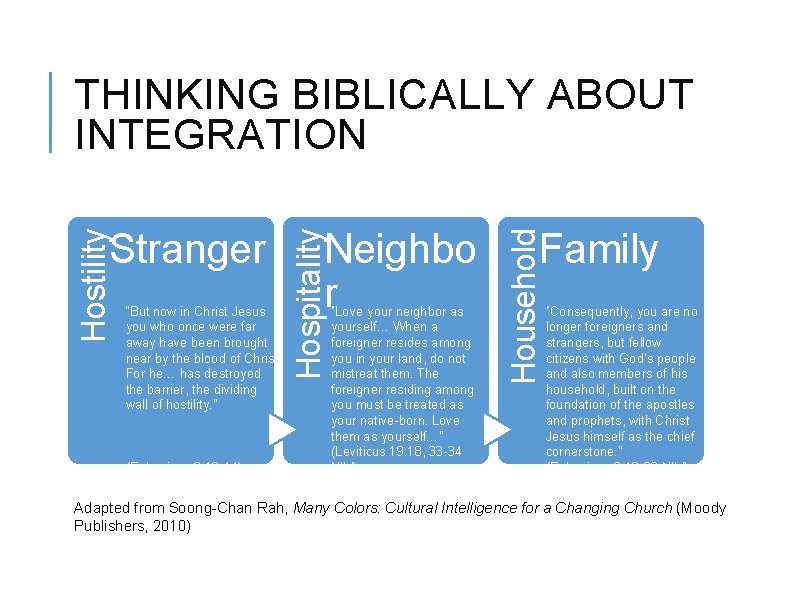 THINKING BIBLICALLY ABOUT INTEGRATION (Ephesians 2: 13 -14) “Love your neighbor as yourself… When