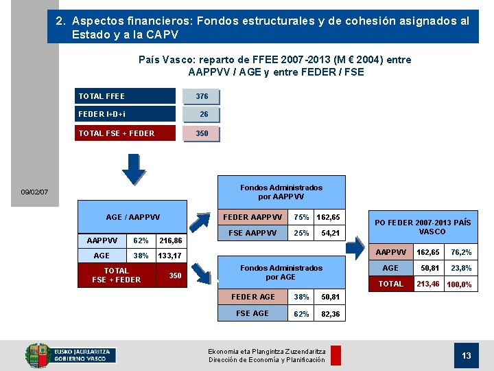 2. Aspectos financieros: Fondos estructurales y de cohesión asignados al Estado y a la