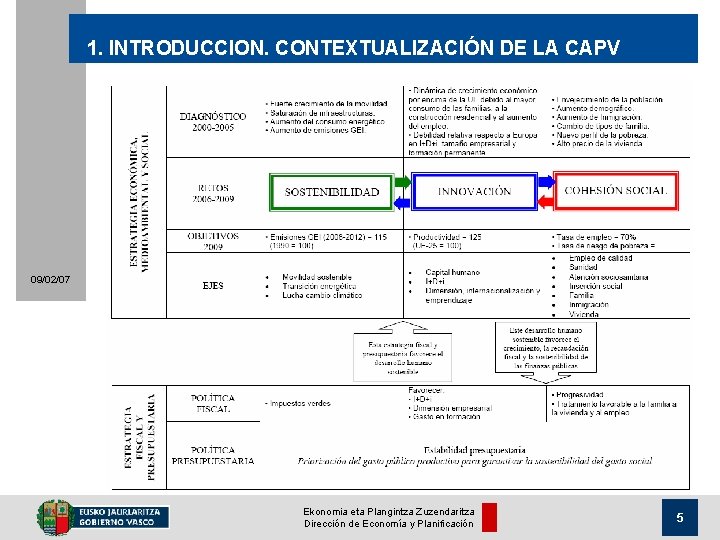 1. INTRODUCCION. CONTEXTUALIZACIÓN DE LA CAPV 09/02/07 Ekonomia eta Plangintza Zuzendaritza Dirección de Economía