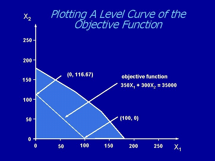 Plotting A Level Curve of the Objective Function X 2 250 200 (0, 116.