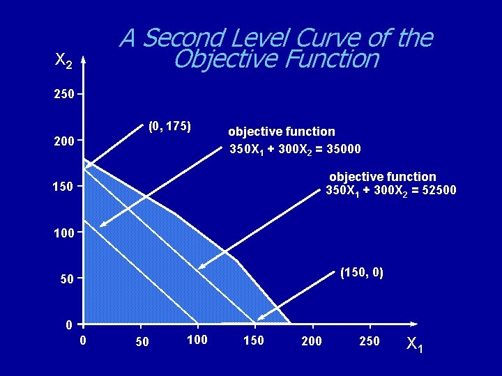 A Second Level Curve of the Objective Function X 2 250 (0, 175) 200