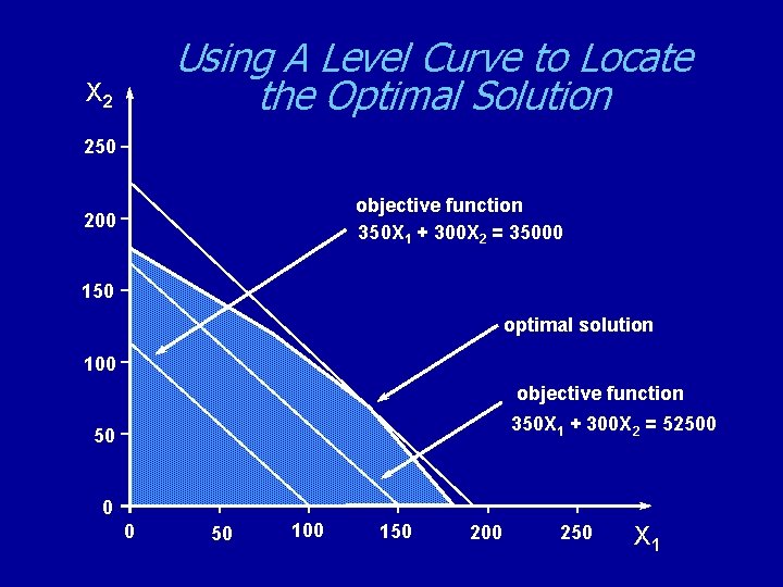 Using A Level Curve to Locate the Optimal Solution X 2 250 objective function
