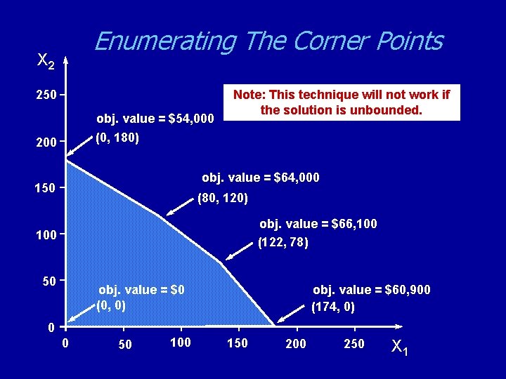 Enumerating The Corner Points X 2 250 obj. value = $54, 000 (0, 180)