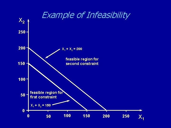 Example of Infeasibility X 2 250 200 X 1 + X 2 = 200