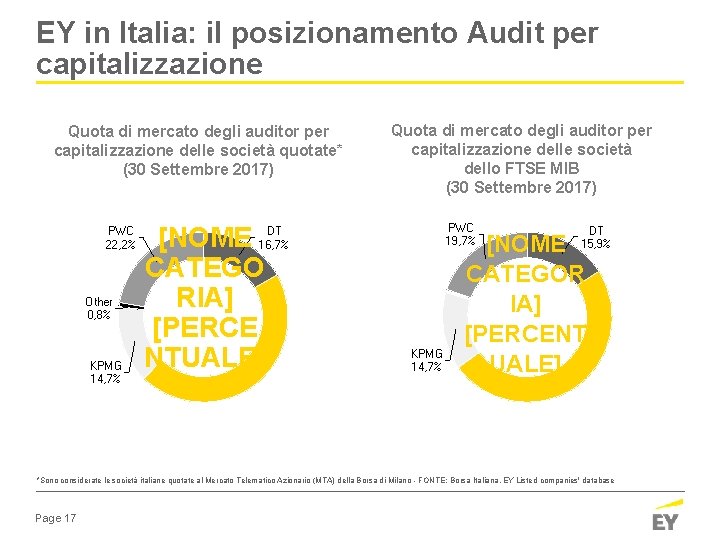 EY in Italia: il posizionamento Audit per capitalizzazione Quota di mercato degli auditor per