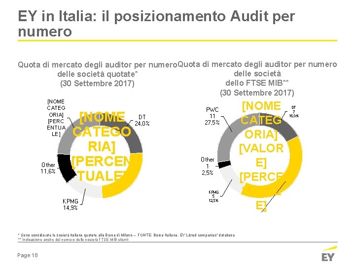 EY in Italia: il posizionamento Audit per numero Quota di mercato degli auditor per