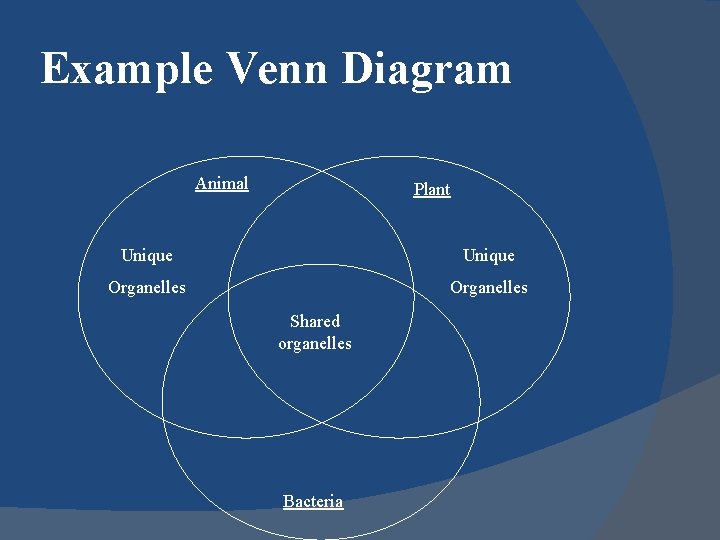 Example Venn Diagram Animal Plant Unique Organelles Shared organelles Bacteria 