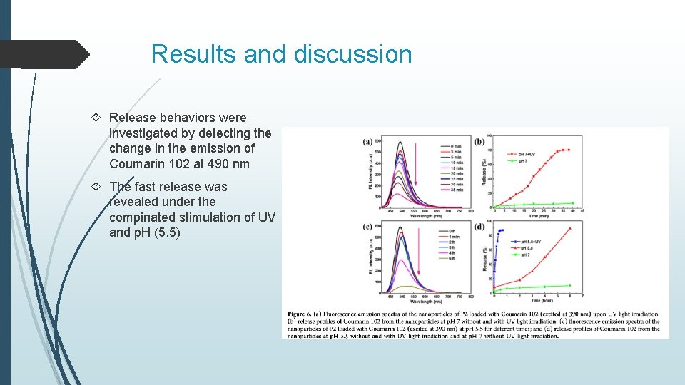 Results and discussion Release behaviors were investigated by detecting the change in the emission