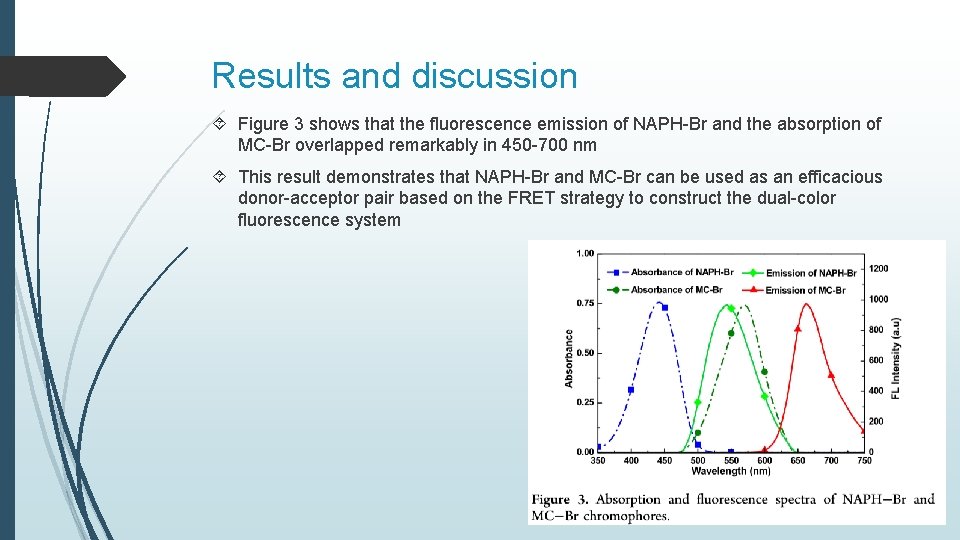 Results and discussion Figure 3 shows that the fluorescence emission of NAPH-Br and the