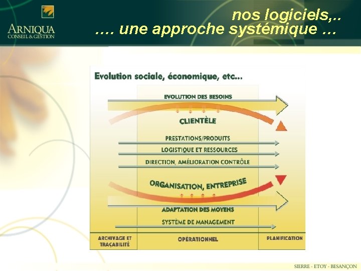 nos logiciels, . . …. une approche systémique … 