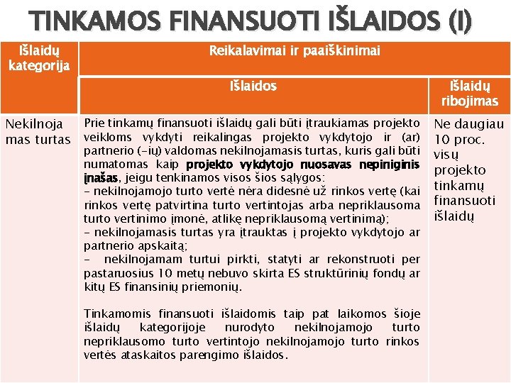 TINKAMOS FINANSUOTI IŠLAIDOS (I) Išlaidų kategorija Reikalavimai ir paaiškinimai Išlaidos Prie tinkamų finansuoti išlaidų