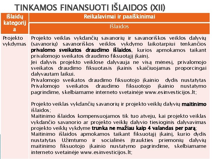 TINKAMOS FINANSUOTI IŠLAIDOS (XII) Išlaidų kategorij a Reikalavimai ir paaiškinimai Išlaidos Projekto veiklas vykdančių