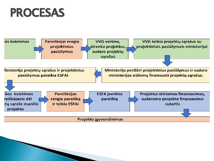 PROCESAS 