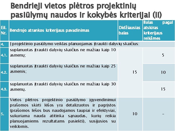 Bendrieji vietos plėtros projektinių pasiūlymų naudos ir kokybės kriterijai (II) Balas pagal Eil. Didžiausias