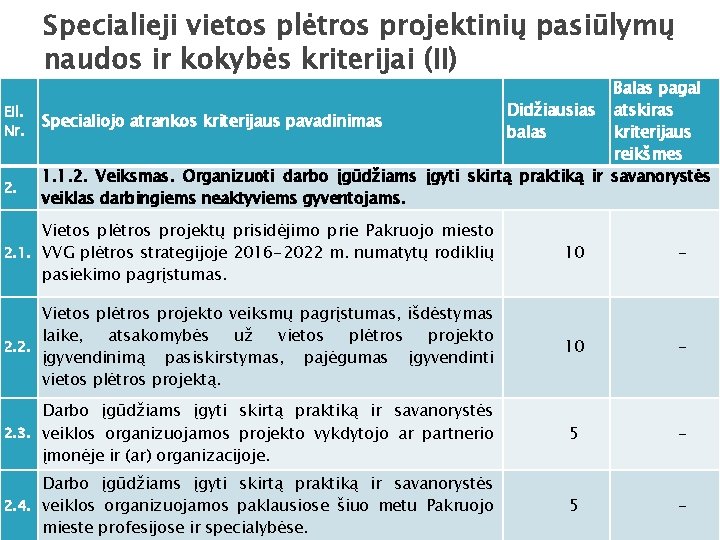 Specialieji vietos plėtros projektinių pasiūlymų naudos ir kokybės kriterijai (II) Eil. Nr. 2. Balas