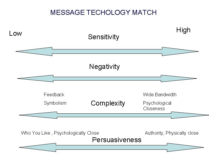 MESSAGE TECHOLOGY MATCH Low High Sensitivity Negativity Feedback Symbolism Wide Bandwidth Complexity Who You