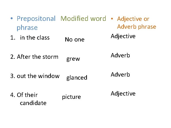  • Prepositonal Modified word • Adjective or Adverb phrase 1. in the class